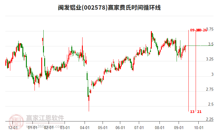 002578閩發(fā)鋁業(yè)贏家費(fèi)氏時(shí)間循環(huán)線工具