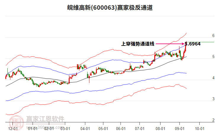 600063皖維高新贏家極反通道工具