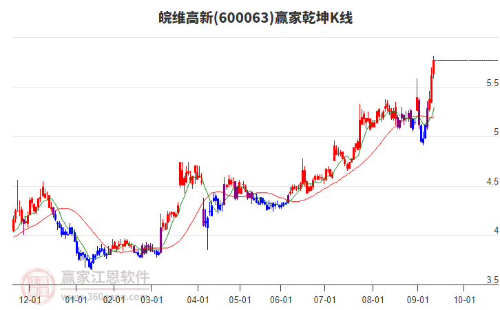 600063皖維高新贏家乾坤K線工具