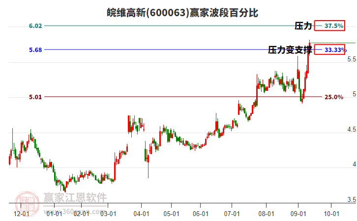 600063皖維高新贏家波段百分比工具