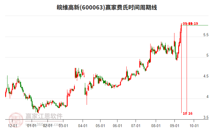 600063皖維高新贏家費(fèi)氏時(shí)間周期線工具