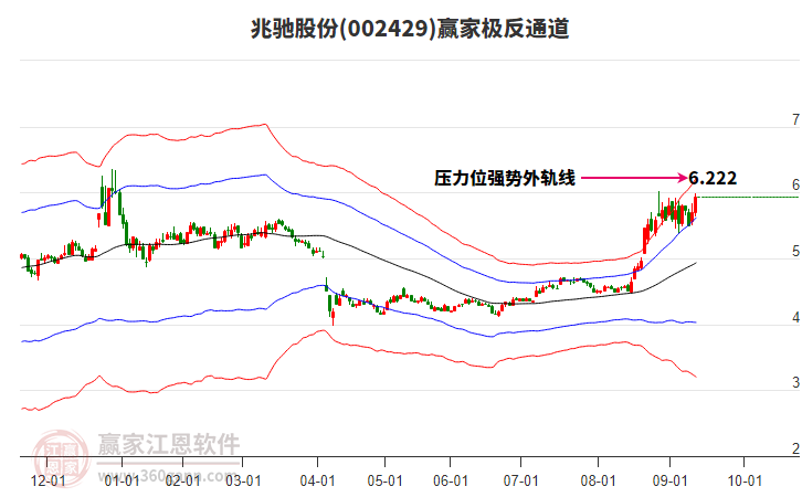002429兆馳股份贏家極反通道工具
