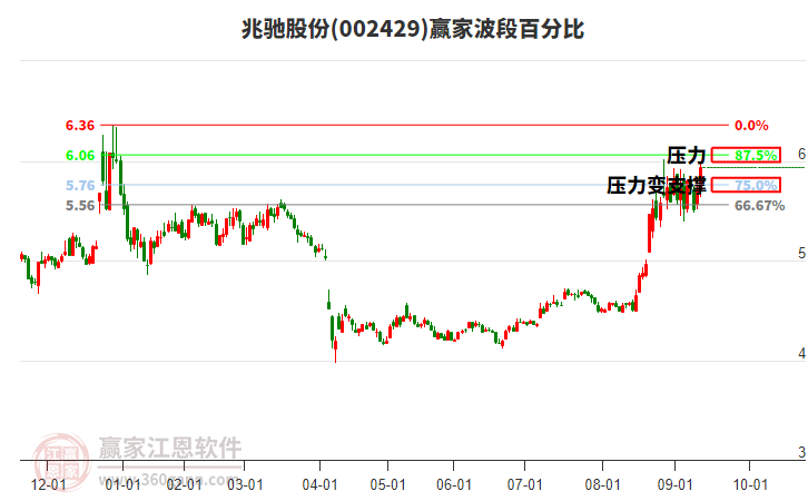 002429兆馳股份贏家波段百分比工具