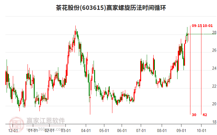 603615茶花股份贏家螺旋歷法時間循環(huán)工具 603615茶花股份贏家螺旋歷法時間循環(huán)工具