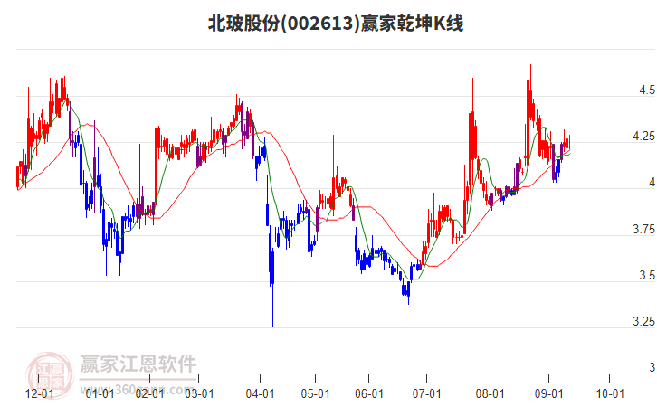 002613北玻股份贏家乾坤K線工具 002613北玻股份贏家乾坤K線工具