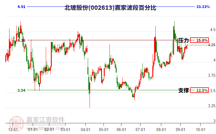 002613北玻股份贏家波段百分比工具 002613北玻股份贏家波段百分比工具