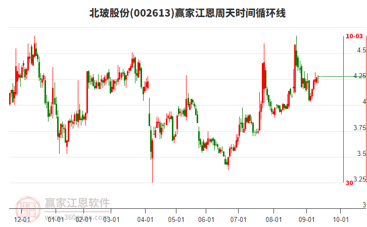 002613北玻股份贏家江恩周天時(shí)間循環(huán)線工具 002613北玻股份贏家江恩周天時(shí)間循環(huán)線工具