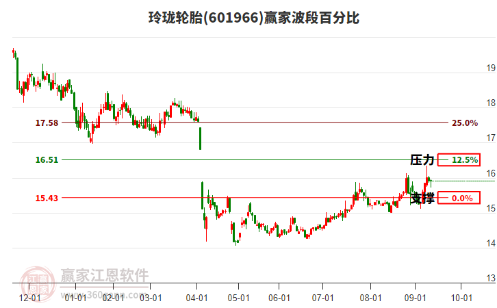 玲珑轮胎股票今日走势分析 11192644b7l6.jpg