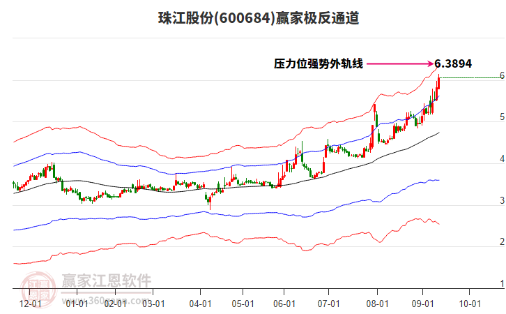 600684珠江股份贏家極反通道工具 600684珠江股份贏家極反通道工具