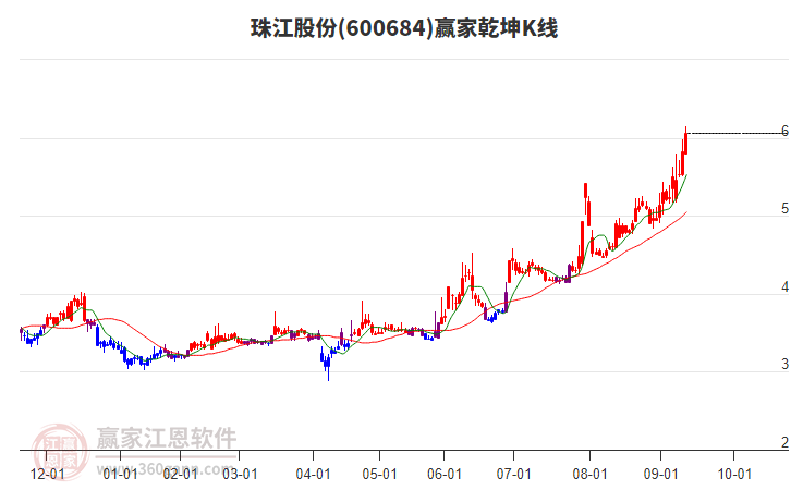 600684珠江股份贏家乾坤K線工具 600684珠江股份贏家乾坤K線工具