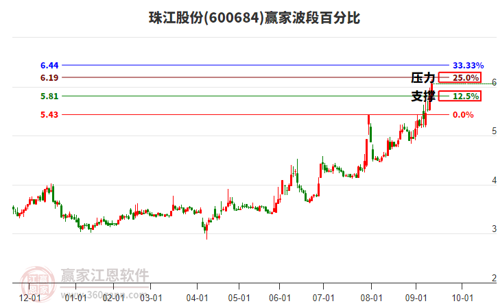 600684珠江股份贏家波段百分比工具 600684珠江股份贏家波段百分比工具