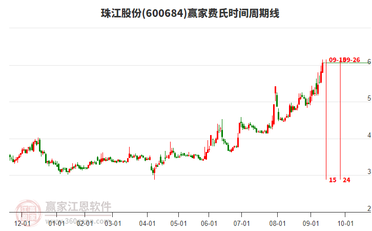 600684珠江股份贏家費氏時間周期線工具 600684珠江股份贏家費氏時間周期線工具