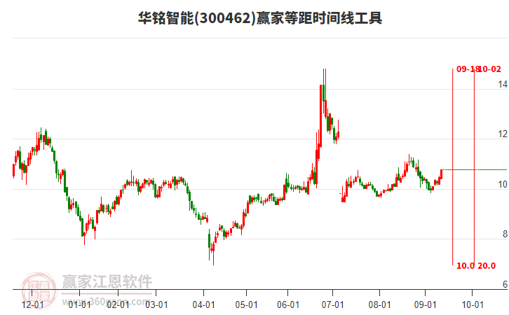 300462華銘智能贏家等距時間周期線工具