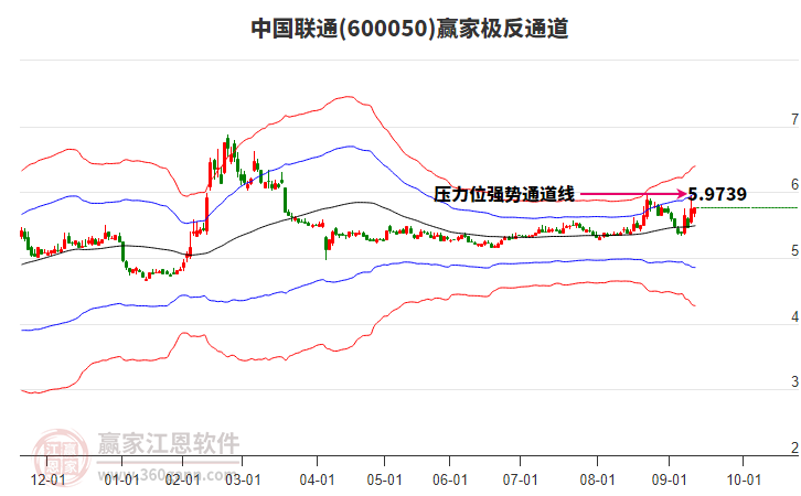 600050中國聯(lián)通贏家極反通道工具