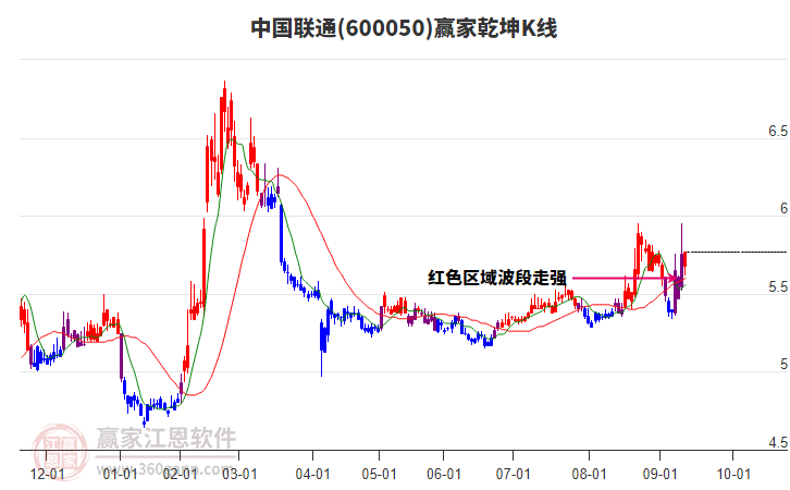 600050中國聯(lián)通贏家乾坤K線工具