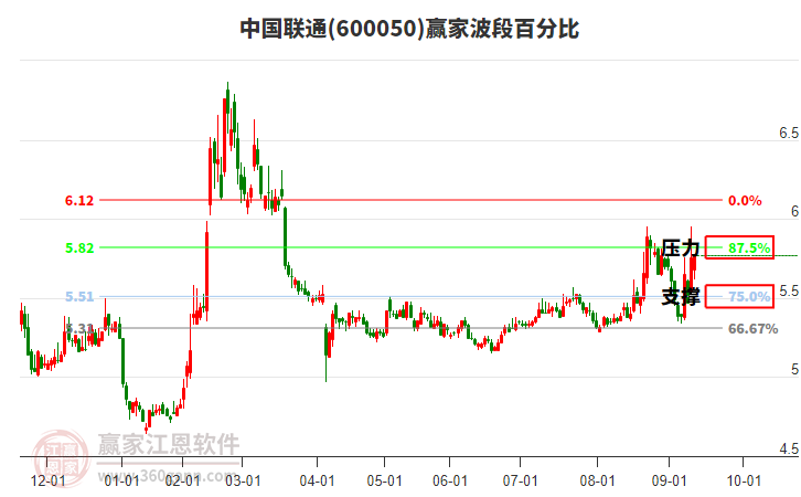 600050中國聯(lián)通贏家波段百分比工具