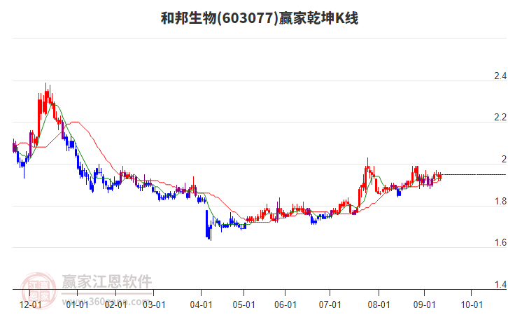603077和邦生物贏家乾坤K線工具 603077和邦生物贏家乾坤K線工具