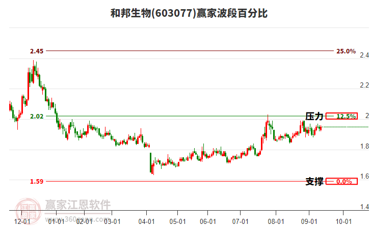 603077和邦生物贏家波段百分比工具 603077和邦生物贏家波段百分比工具