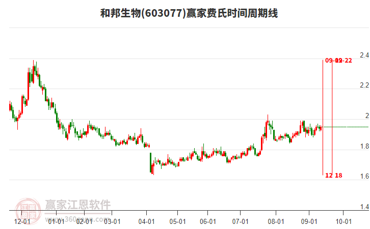 603077和邦生物贏家費(fèi)氏時間周期線工具 603077和邦生物贏家費(fèi)氏時間周期線工具