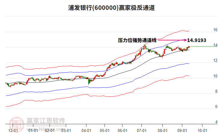浦发银行