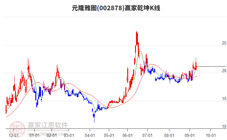 002878元隆雅圖贏家乾坤K線工具 002878元隆雅圖贏家乾坤K線工具