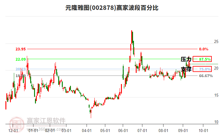 002878元隆雅圖贏家波段百分比工具 002878元隆雅圖贏家波段百分比工具