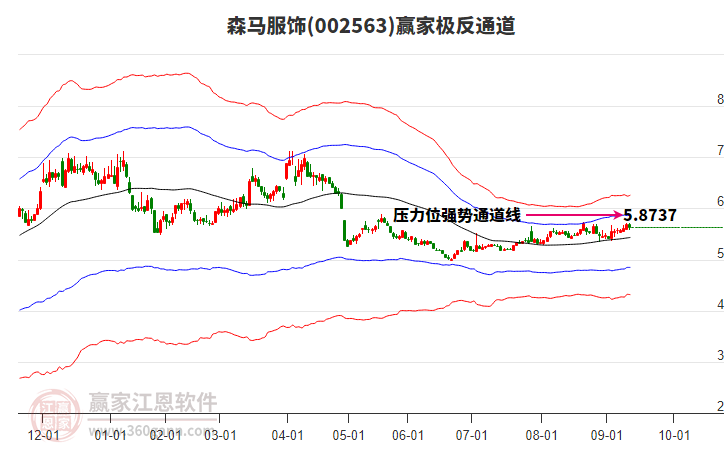 002563森馬服飾贏家極反通道工具