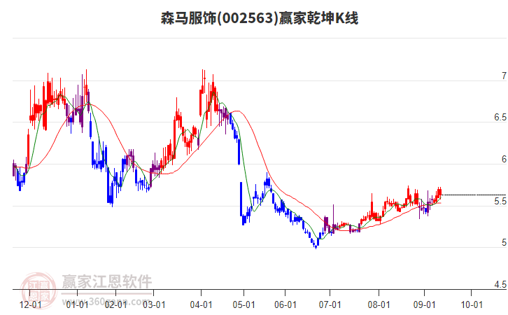 002563森馬服飾贏家乾坤K線工具
