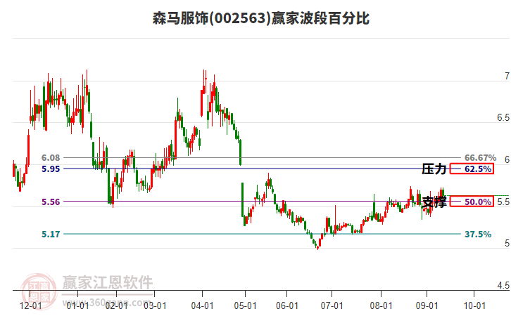 002563森馬服飾贏家波段百分比工具