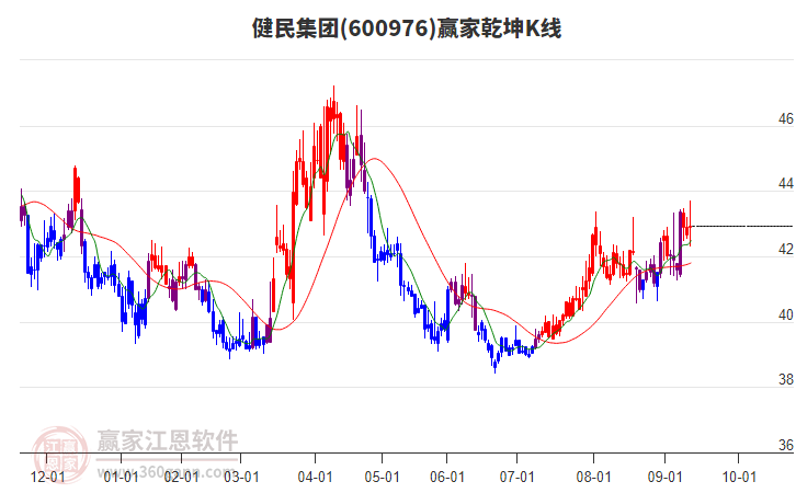 600976健民集團贏家乾坤K線工具