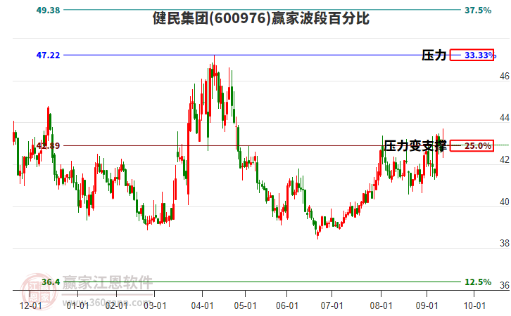 600976健民集團贏家波段百分比工具