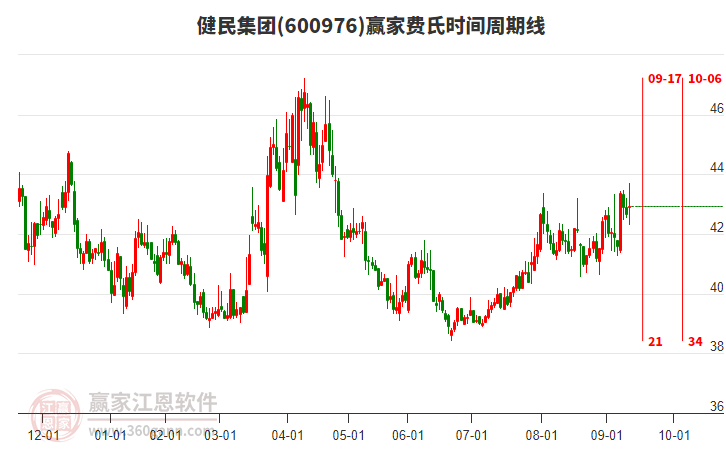 600976健民集團贏家費氏時間周期線工具