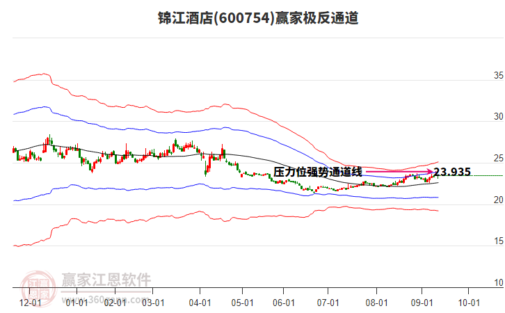 600754錦江酒店贏家極反通道工具