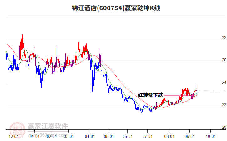 600754錦江酒店贏家乾坤K線工具