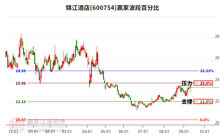 600754錦江酒店贏家波段百分比工具