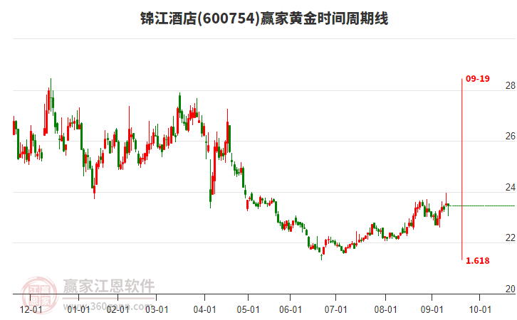 600754錦江酒店贏家黃金時間周期線工具