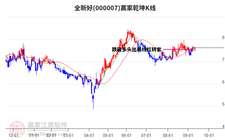 000007全新好贏家乾坤K線工具