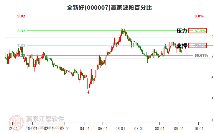 000007全新好贏家波段百分比工具