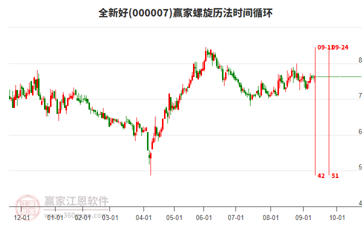 000007全新好贏家螺旋歷法時(shí)間循環(huán)工具