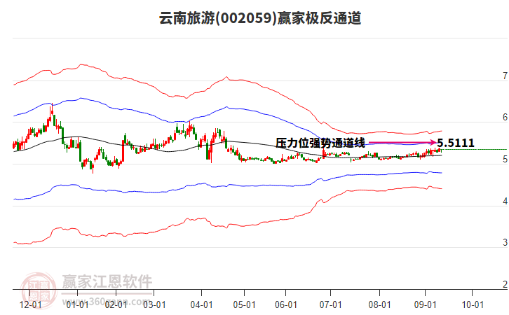 002059云南旅游贏家極反通道工具