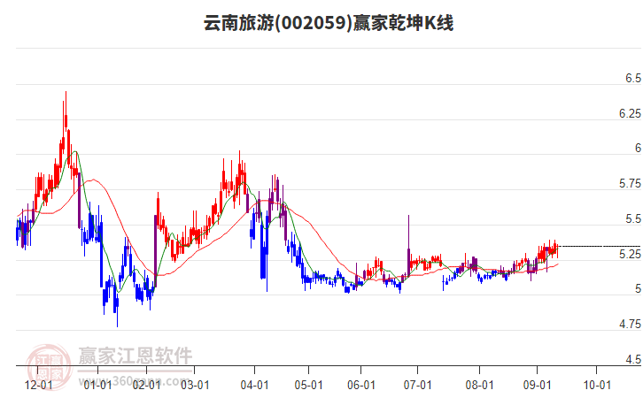 002059云南旅游贏家乾坤K線工具