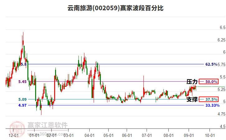 002059云南旅游贏家波段百分比工具