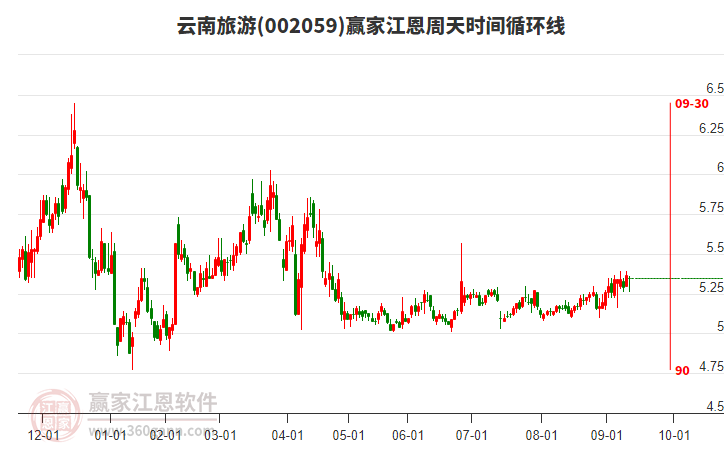 002059云南旅游贏家江恩周天時間循環(huán)線工具