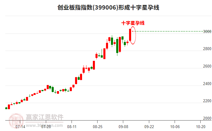 創(chuàng)業(yè)板指 創(chuàng)業(yè)板指