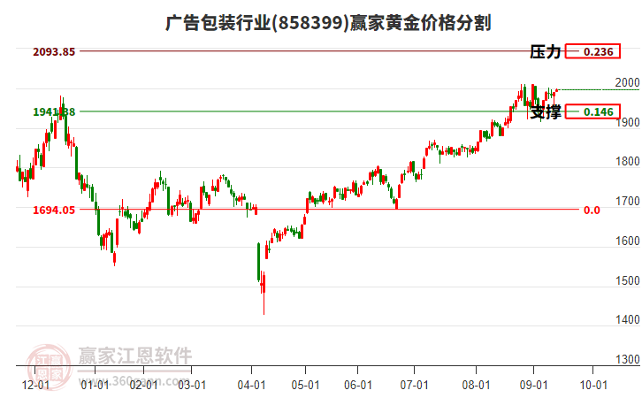 廣告包裝行業(yè)板塊黃金價格分割工具 廣告包裝行業(yè)板塊黃金價格分割工具