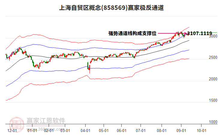 858569上海自貿區(qū)贏家極反通道工具