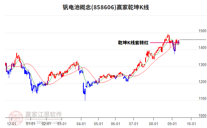 858606釩電池贏家乾坤K線工具