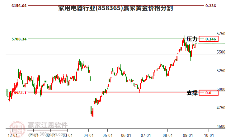 家用電器行業(yè)板塊黃金價(jià)格分割工具 家用電器行業(yè)板塊黃金價(jià)格分割工具