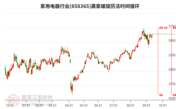 家用電器行業(yè)板塊螺旋歷法時(shí)間循環(huán)工具 家用電器行業(yè)板塊螺旋歷法時(shí)間循環(huán)工具
