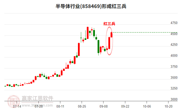 半導(dǎo)體形成頂部紅三兵形態(tài)